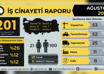 Ağustos ayında en az 201 işçi, iş cinayetinde hayatını kaybetti